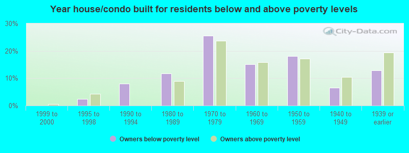 Year house/condo built for residents below and above poverty levels