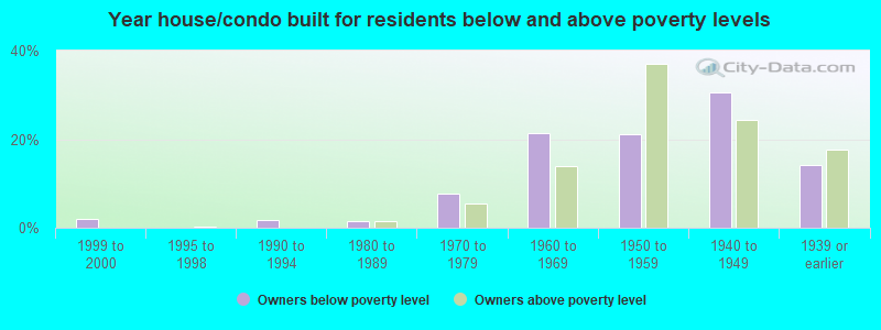 Year house/condo built for residents below and above poverty levels