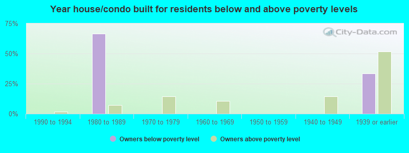 Year house/condo built for residents below and above poverty levels