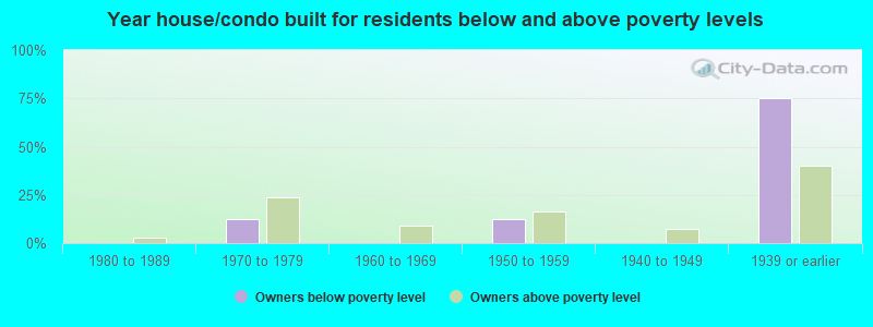 Year house/condo built for residents below and above poverty levels