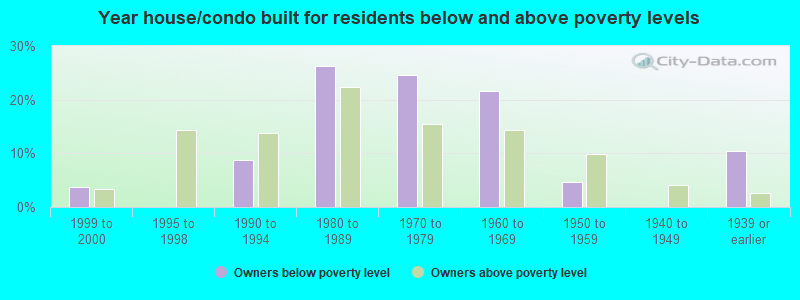 Year house/condo built for residents below and above poverty levels