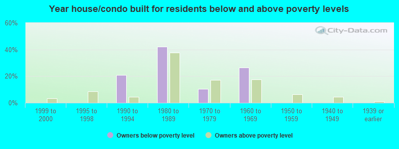 Year house/condo built for residents below and above poverty levels