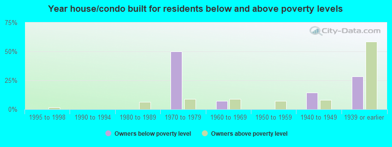 Year house/condo built for residents below and above poverty levels