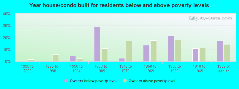 Year house/condo built for residents below and above poverty levels