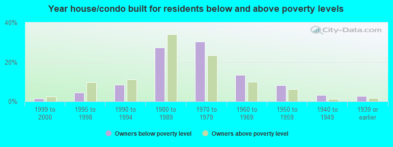 Year house/condo built for residents below and above poverty levels