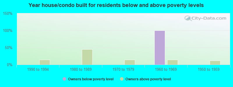 Year house/condo built for residents below and above poverty levels