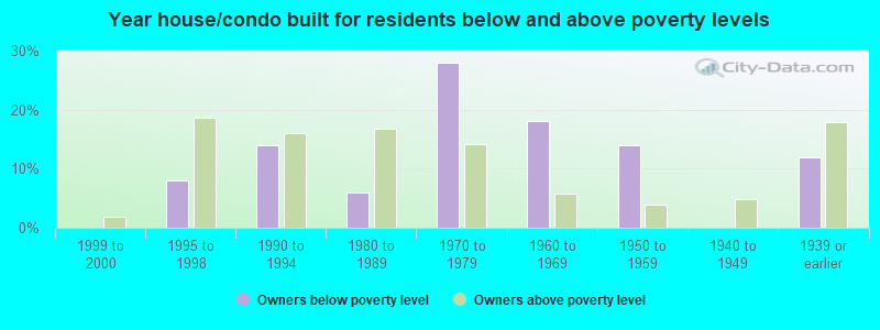 Year house/condo built for residents below and above poverty levels