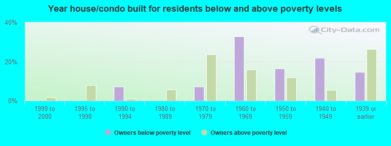 Year house/condo built for residents below and above poverty levels