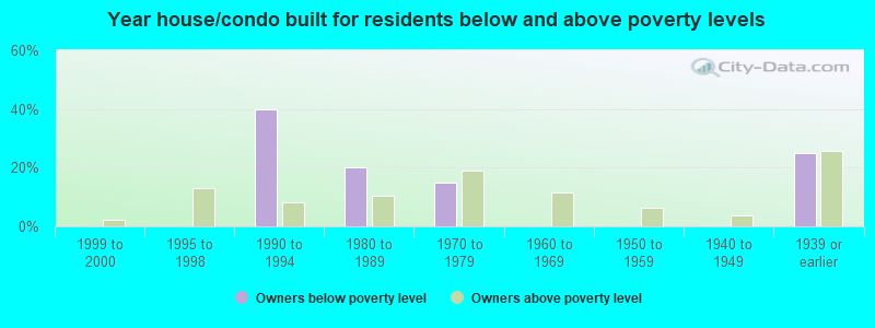 Year house/condo built for residents below and above poverty levels