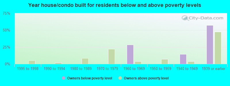 Year house/condo built for residents below and above poverty levels