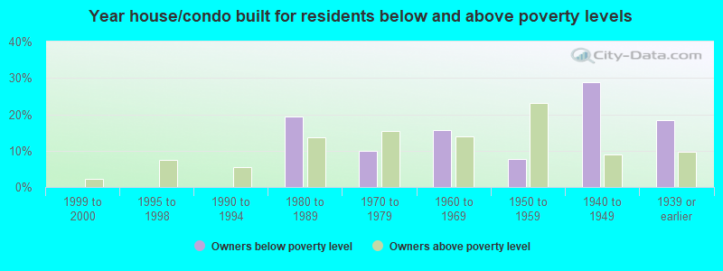 Year house/condo built for residents below and above poverty levels