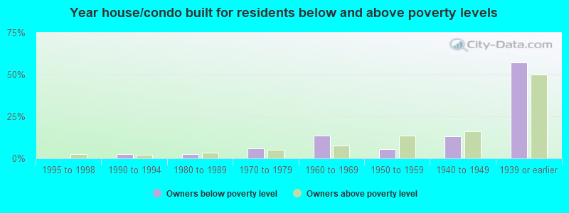 Year house/condo built for residents below and above poverty levels