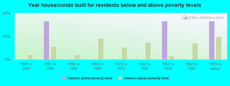 Year house/condo built for residents below and above poverty levels