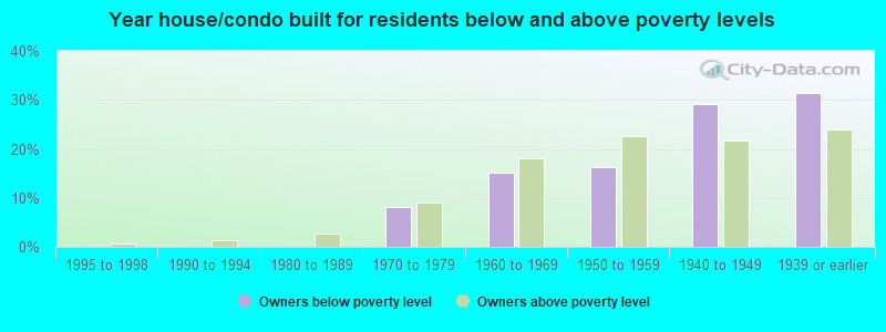 Year house/condo built for residents below and above poverty levels