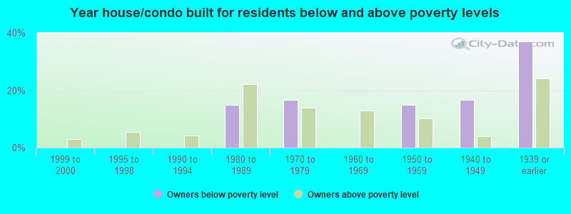 Year house/condo built for residents below and above poverty levels