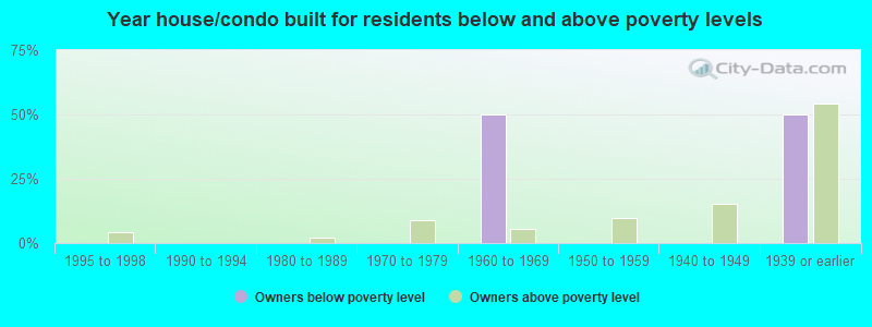 Year house/condo built for residents below and above poverty levels