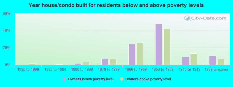 Year house/condo built for residents below and above poverty levels