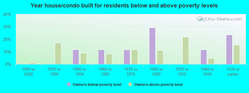 Year house/condo built for residents below and above poverty levels