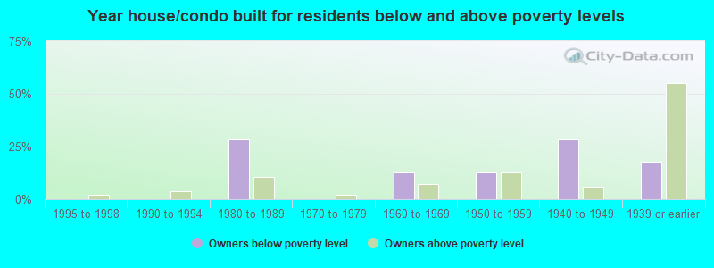 Year house/condo built for residents below and above poverty levels