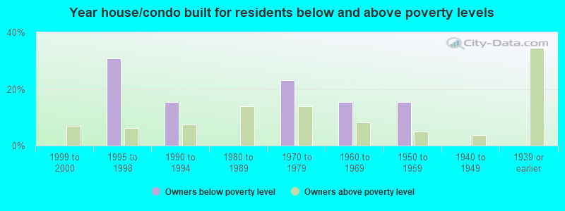 Year house/condo built for residents below and above poverty levels