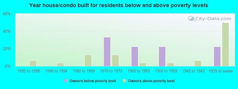 Year house/condo built for residents below and above poverty levels