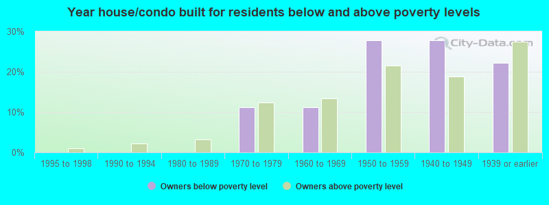 Year house/condo built for residents below and above poverty levels