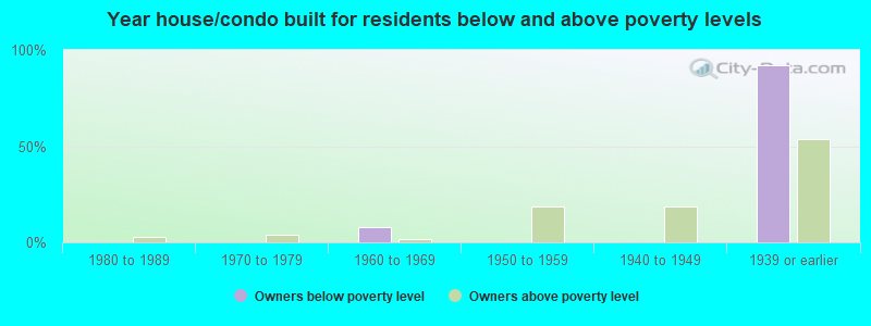 Year house/condo built for residents below and above poverty levels