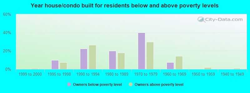 Year house/condo built for residents below and above poverty levels