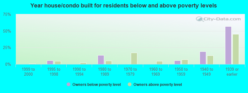 Year house/condo built for residents below and above poverty levels