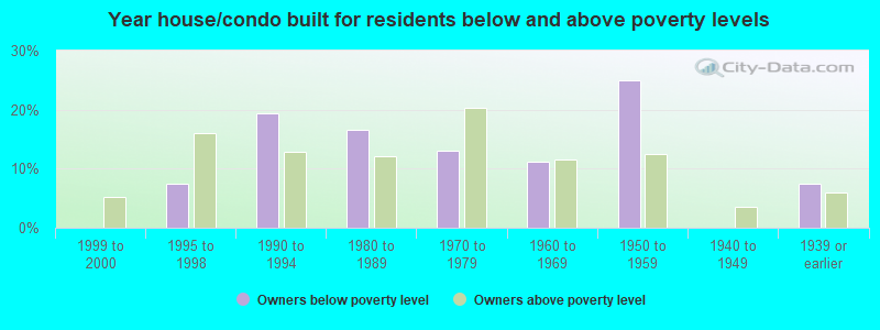 Year house/condo built for residents below and above poverty levels