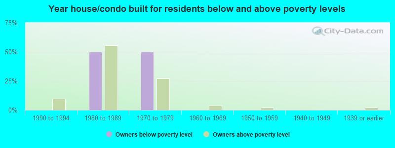 Year house/condo built for residents below and above poverty levels