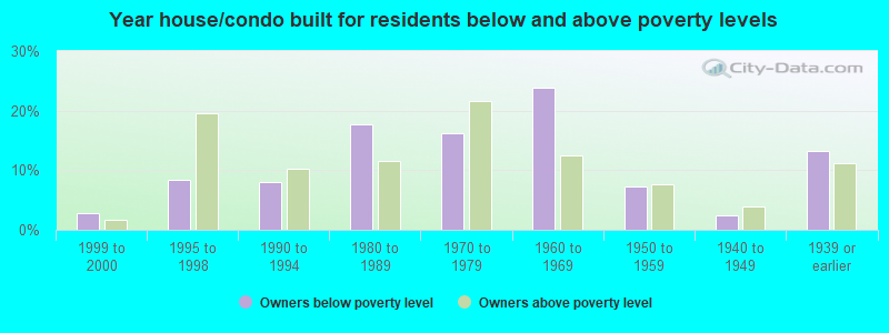 Year house/condo built for residents below and above poverty levels