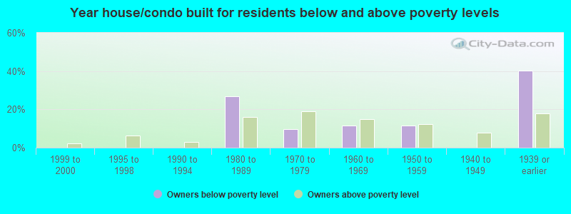 Year house/condo built for residents below and above poverty levels