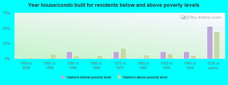 Year house/condo built for residents below and above poverty levels