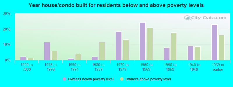 Year house/condo built for residents below and above poverty levels