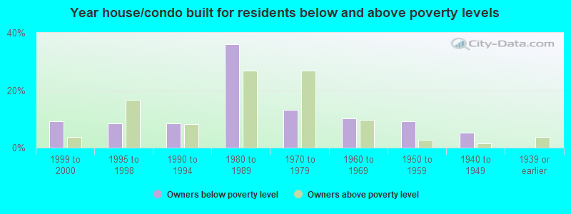 Year house/condo built for residents below and above poverty levels