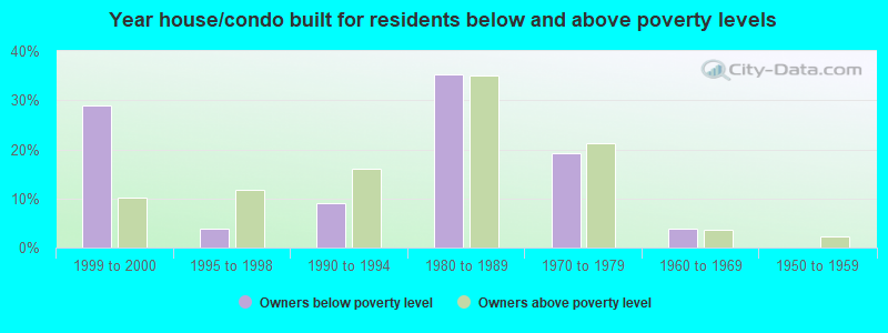 Year house/condo built for residents below and above poverty levels