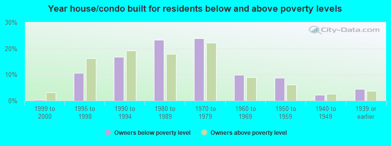 Year house/condo built for residents below and above poverty levels