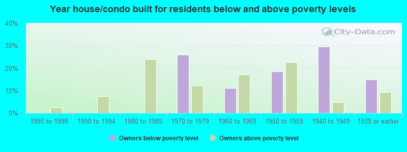 Year house/condo built for residents below and above poverty levels