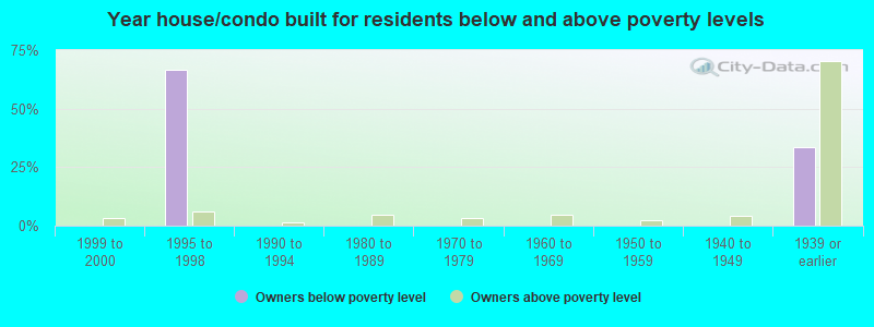 Year house/condo built for residents below and above poverty levels