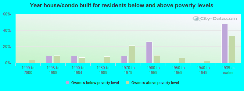 Year house/condo built for residents below and above poverty levels