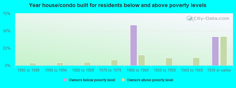 Year house/condo built for residents below and above poverty levels