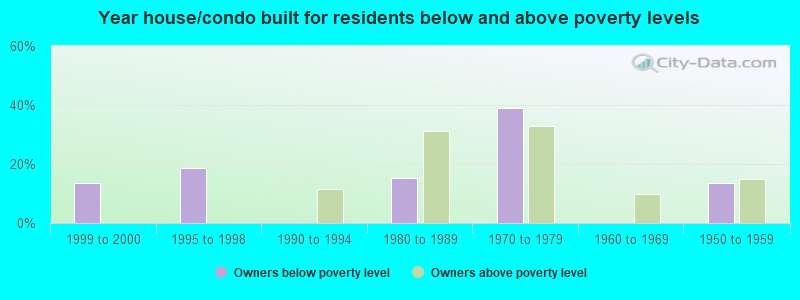 Year house/condo built for residents below and above poverty levels