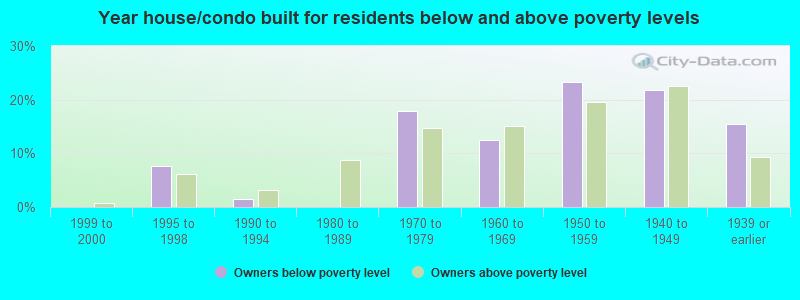 Year house/condo built for residents below and above poverty levels