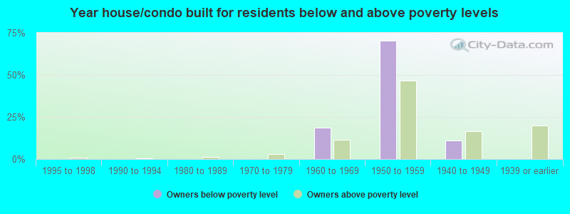 Year house/condo built for residents below and above poverty levels