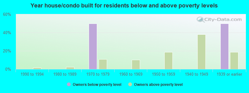 Year house/condo built for residents below and above poverty levels