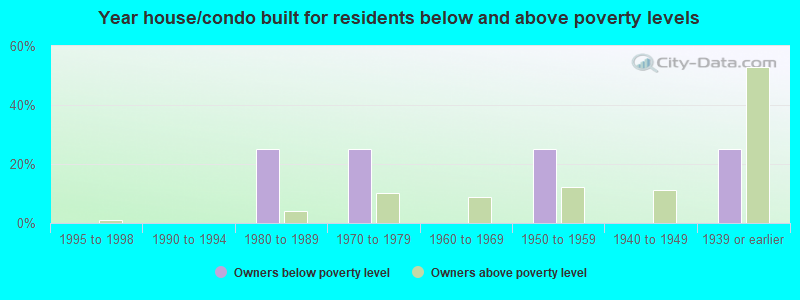 Year house/condo built for residents below and above poverty levels