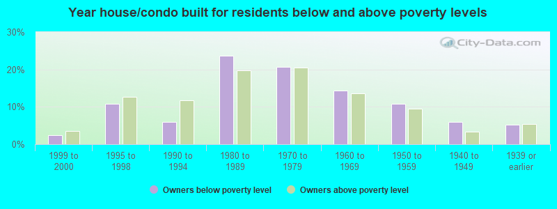 Year house/condo built for residents below and above poverty levels