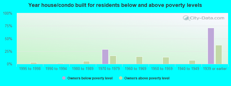 Year house/condo built for residents below and above poverty levels