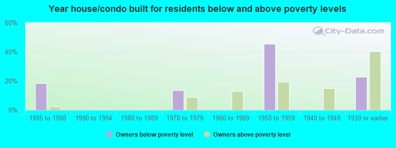 Year house/condo built for residents below and above poverty levels